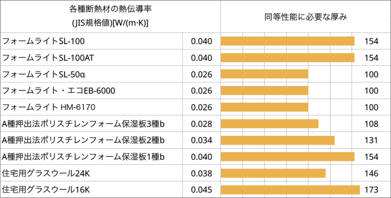 各種断熱材の熱伝導率