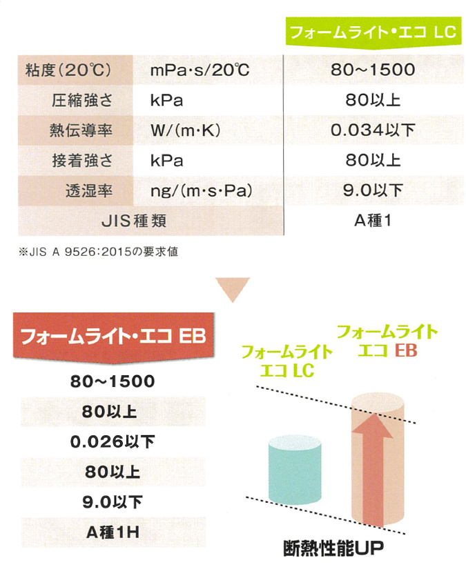 フォームライトシリーズのJISの要求値の比較