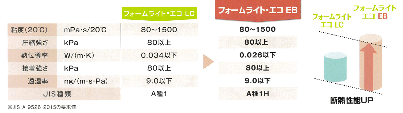 フォームライトシリーズのJISの要求値の比較