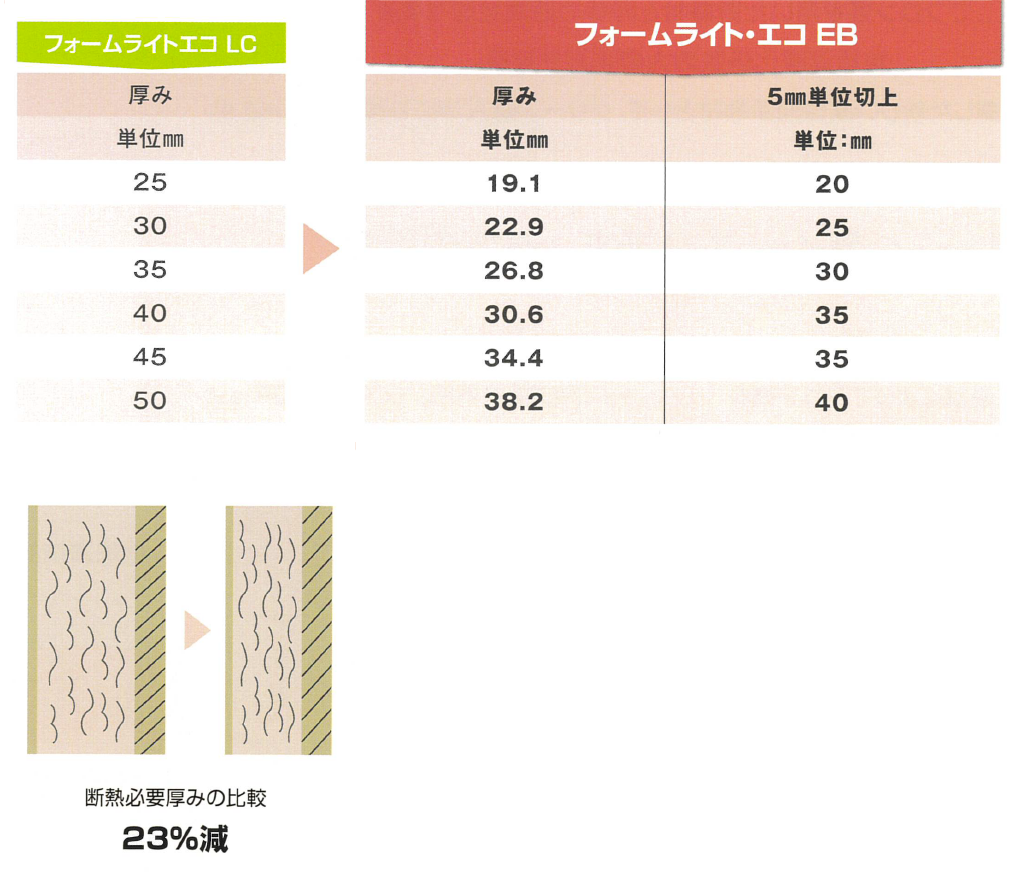 JIS A9526 A種1からA種1Hへ変更した場合の換算厚み