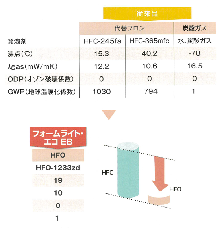 発泡剤の種類と特性