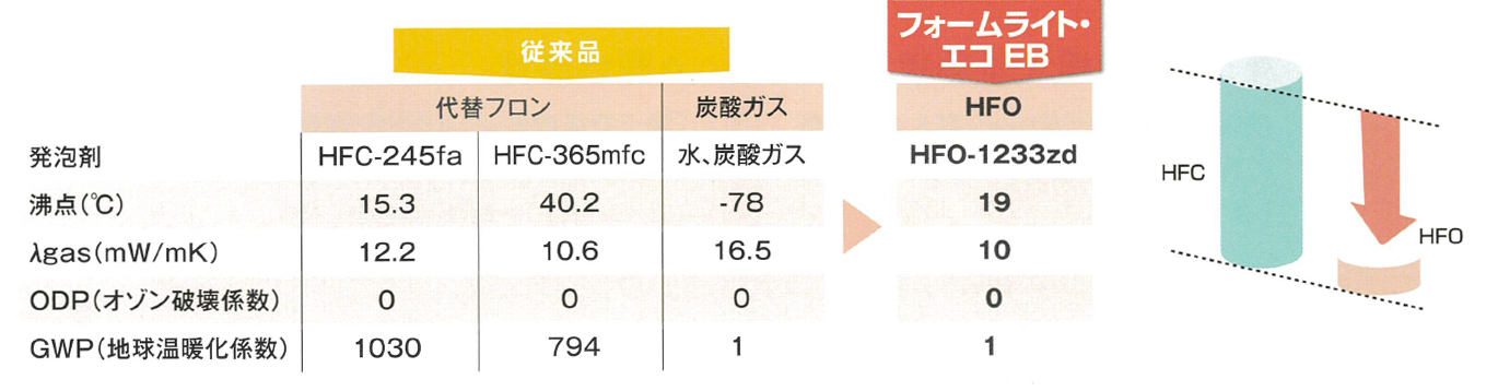 発泡剤の種類と特性