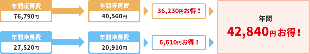 30坪4人家族1戸建てを想定した参考金額