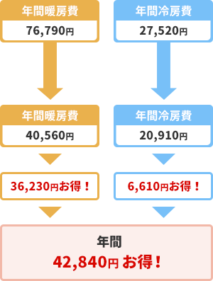 30坪4人家族1戸建てを想定した参考金額